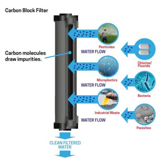 Precision of reverse osmosis