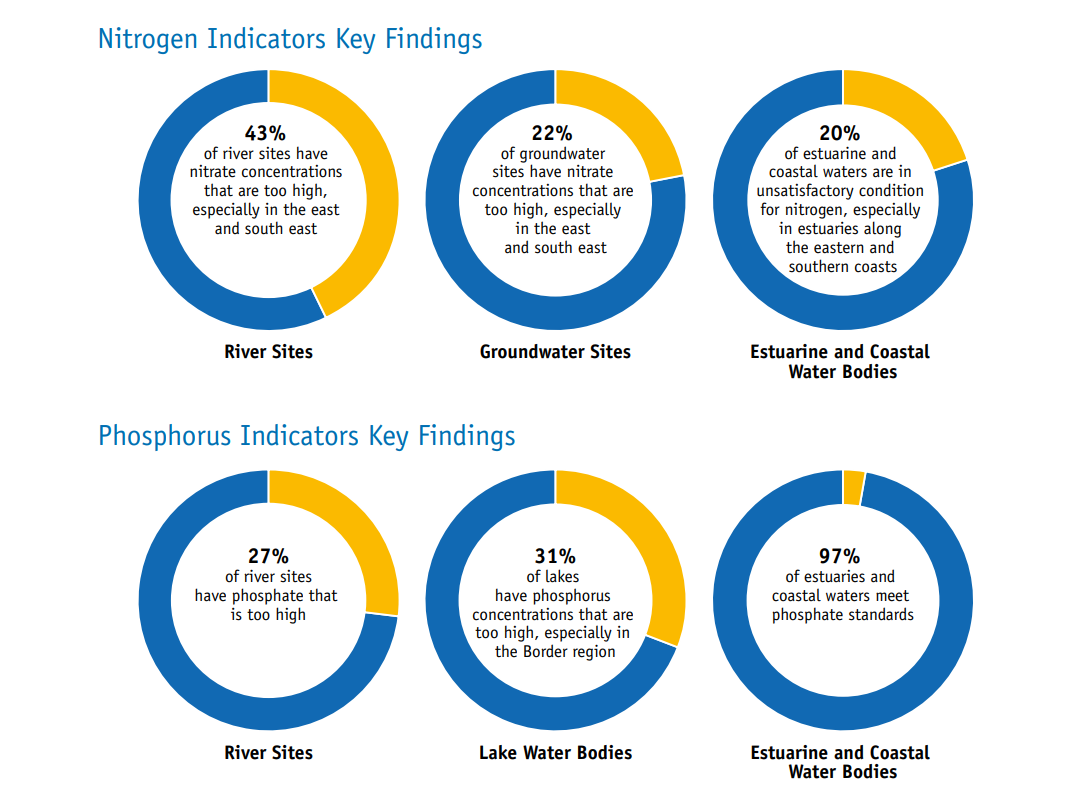 key indicators about nitrate and phosphorus key indicators about nitrate and phosphorus